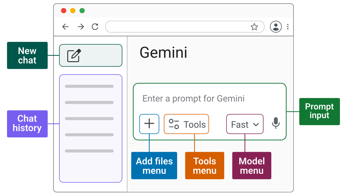 A diagram highlighting the main areas of Gemini