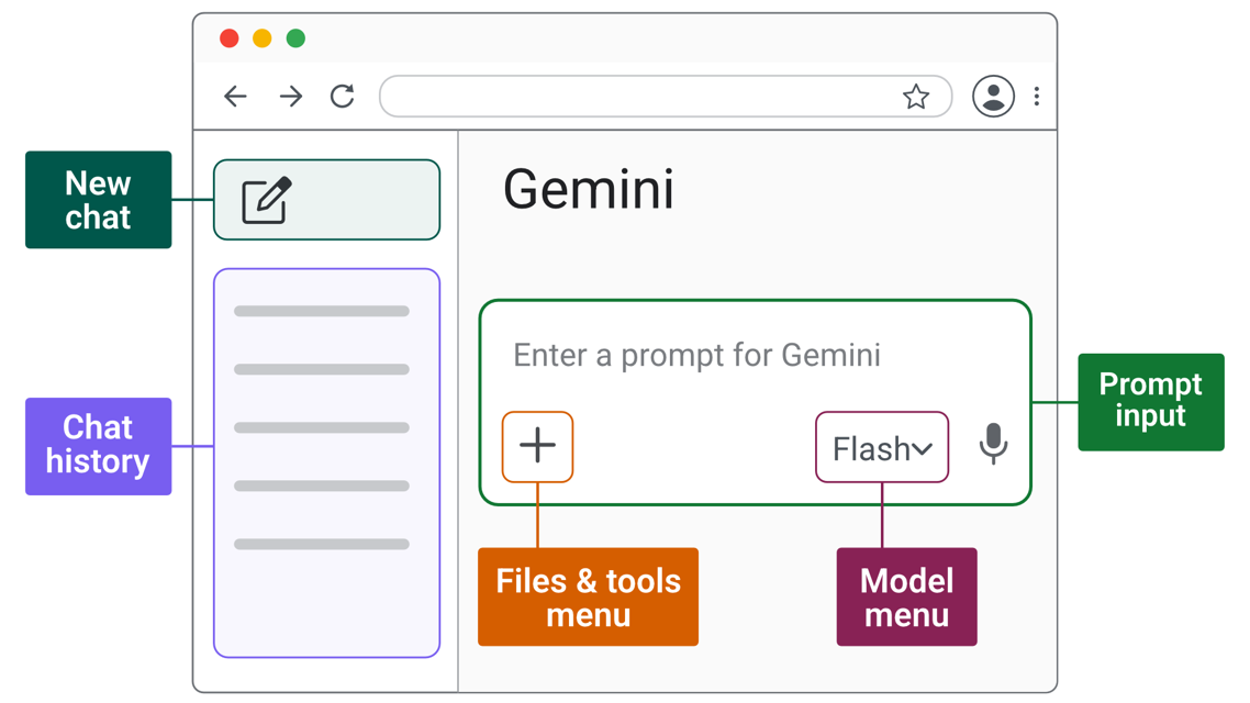 Diagram of the Gemini app, labelling the new chat button, chat history, prompt input, files and tools menu, and model menu